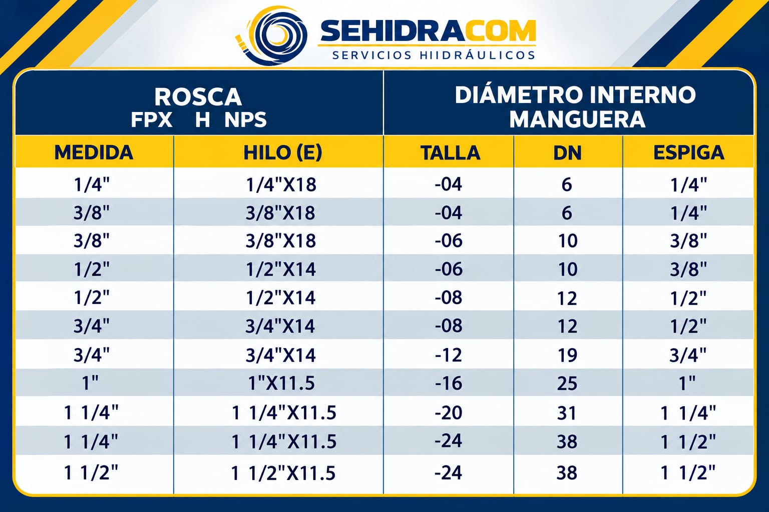 Tabla de medidas - ESPIGA HEMBRA NPSM RECTA, 45° Y 90° PARA MANGUERA R1- R2-R12-4SP
