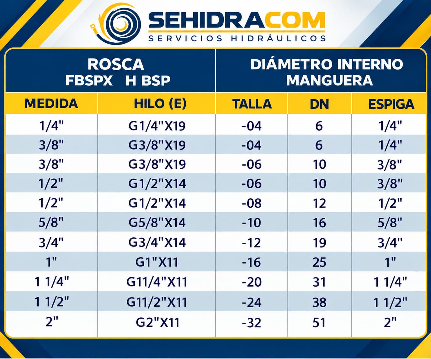 Tabla de medidas - ESPIGA HEMBRA Y MACHO BSP RECTA, 45° Y 90° PARA MANGUERA R1 - R2-R12-4SP