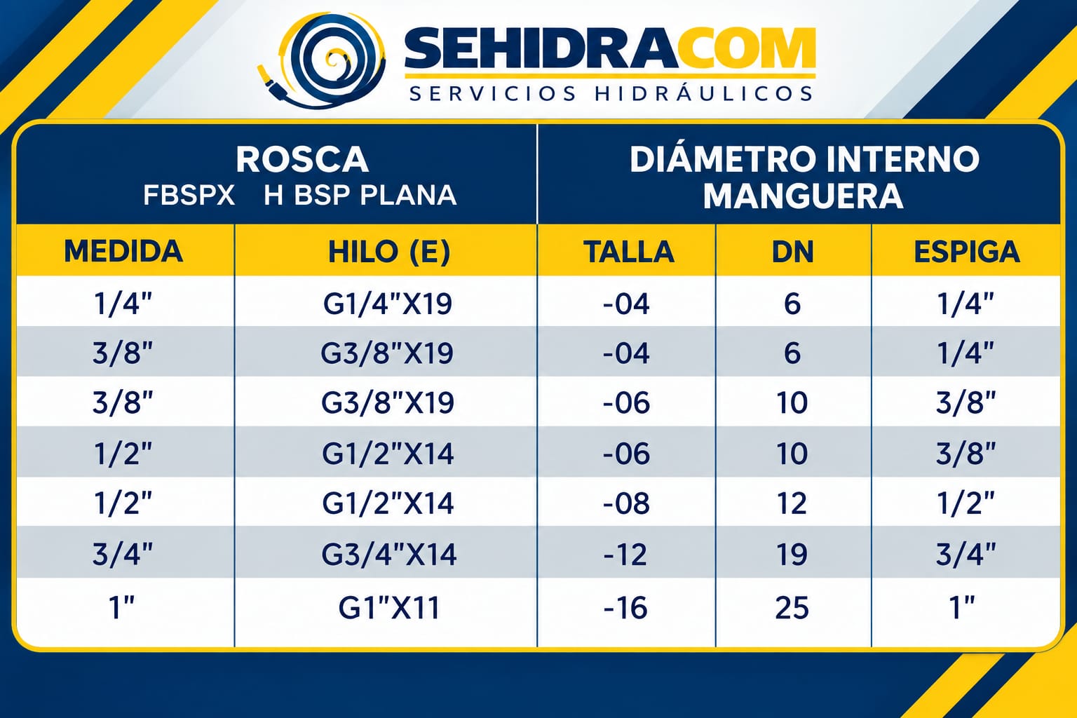 Tabla de medidas - ESPIGA HEMBRA BSP A/PLANO RECTA Y 90° PARA MANGUERA R1 - R2-R12-4SP